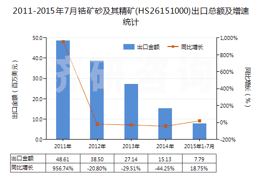 2011-2015年7月鋯礦砂及其精礦(HS26151000)出口總額及增速統(tǒng)計